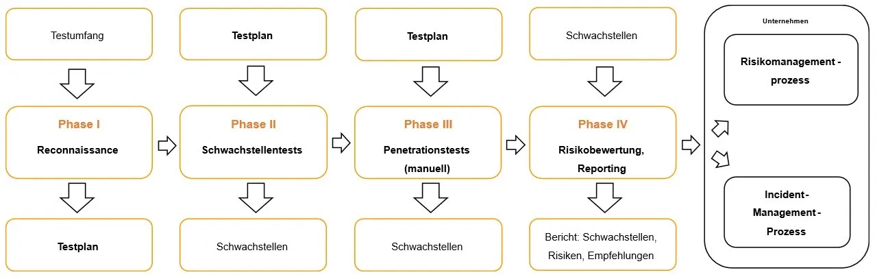 Diagramm für API-Sicherheitstests