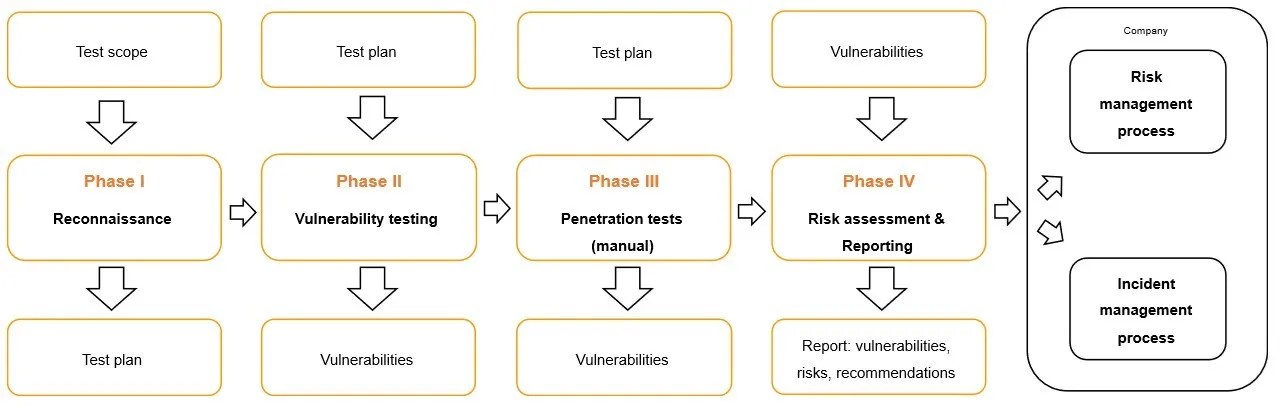 API security testing diagram
