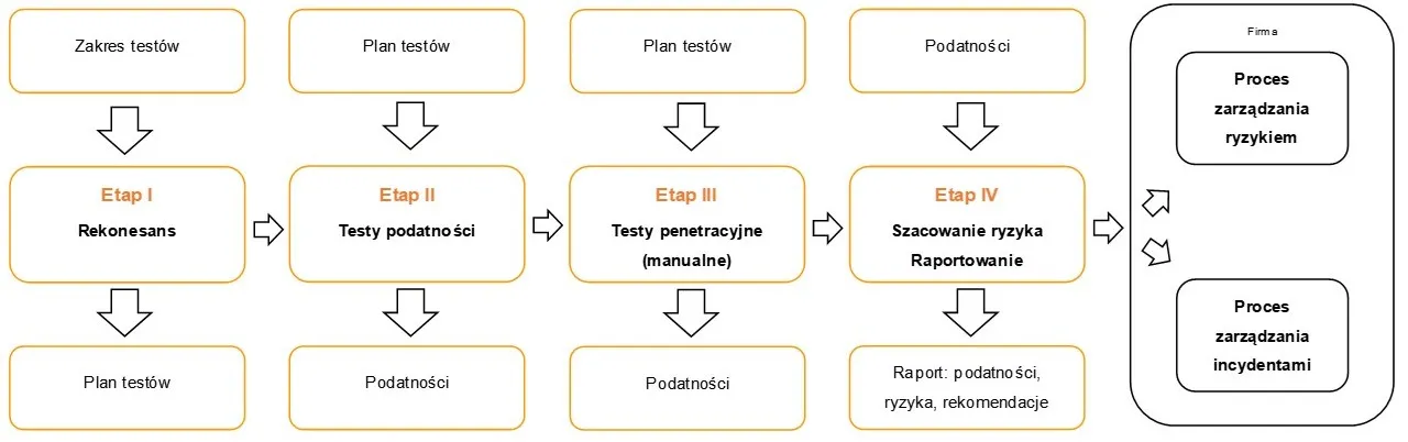 API tests