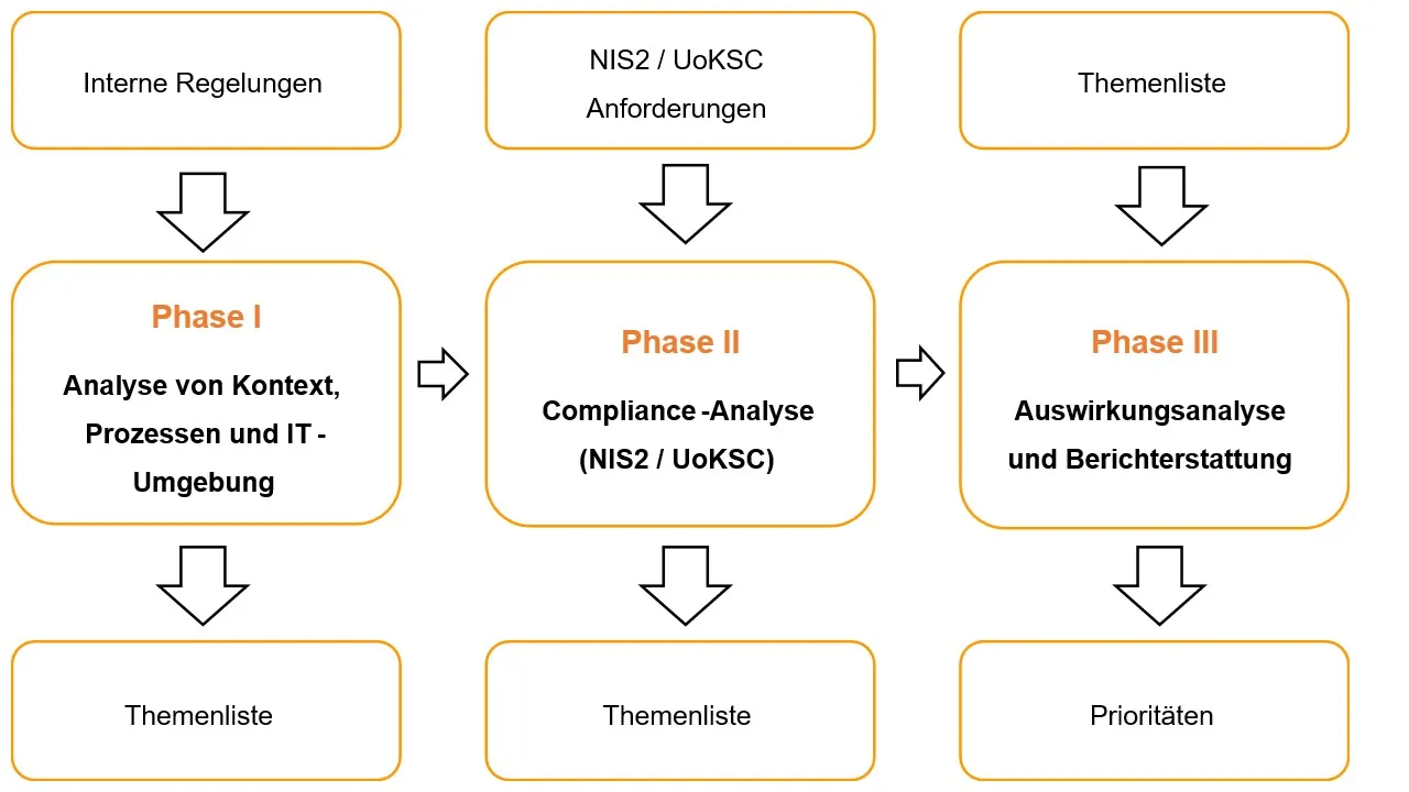 Diagramm für Lieferantenaudit nach NIS2, UoKSC und DORA
