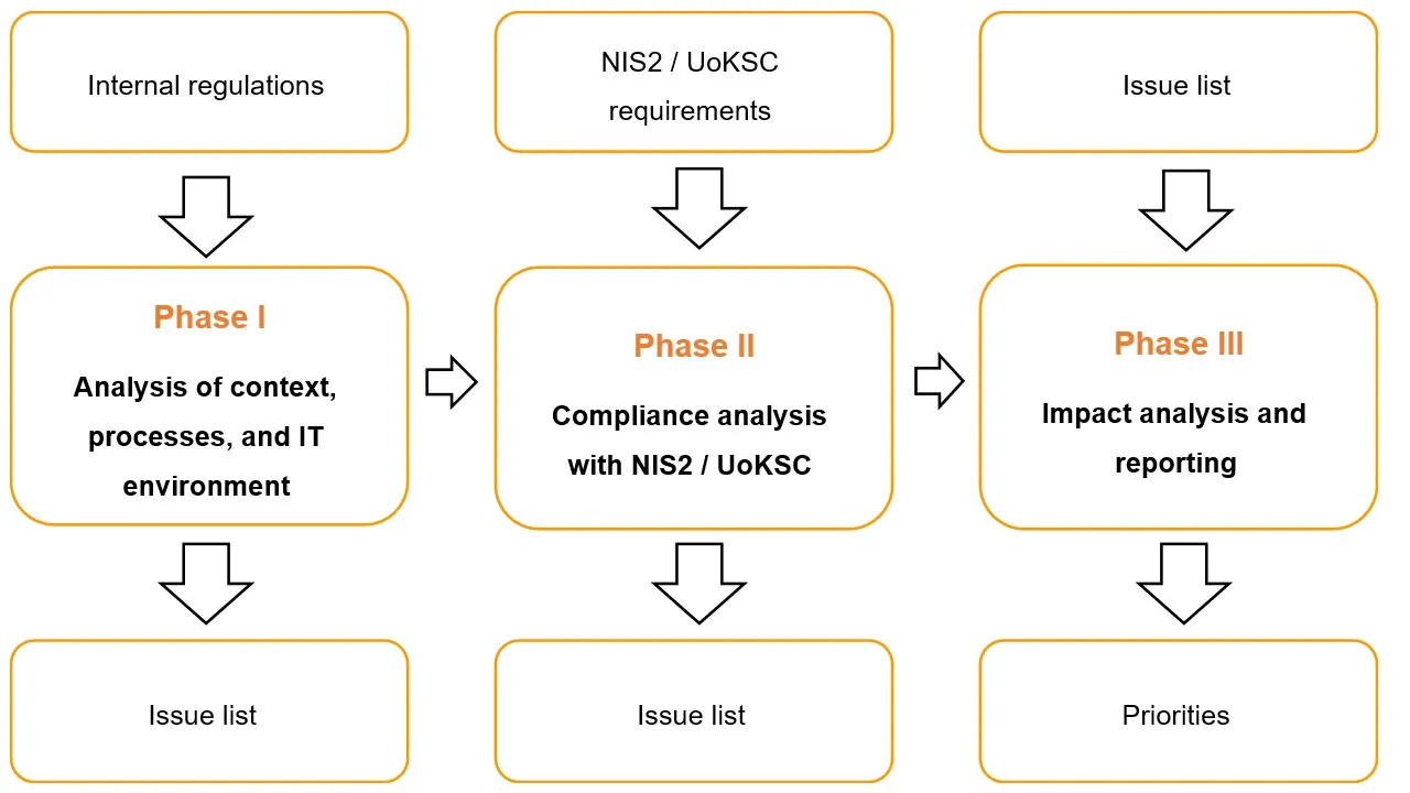 Supplier audit for NIS2, UoKSC and DORA compliance diagram
