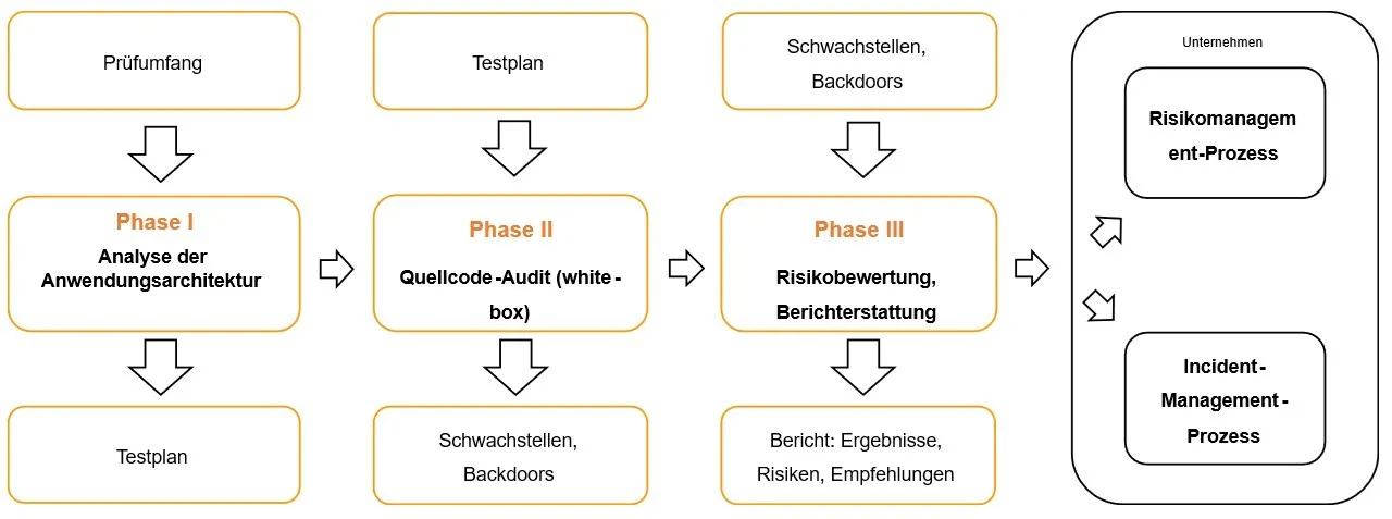 Quellcode-Audit Diagramm