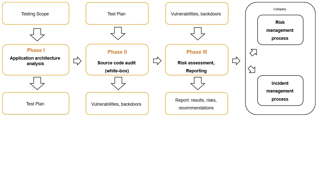 Source code audit diagram