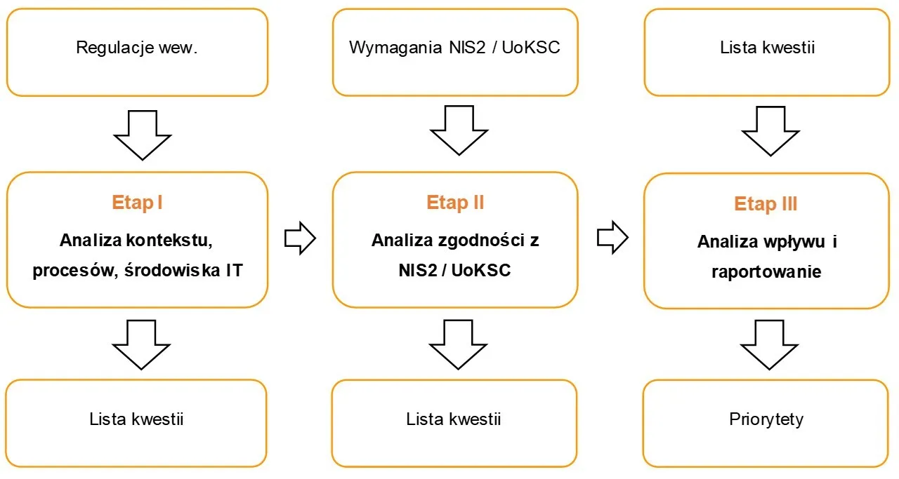 Audyt zgodności z NIS2 i UoKSC