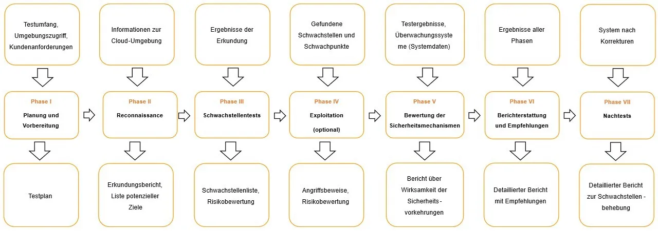 Diagramm für Cloud-Sicherheitstests