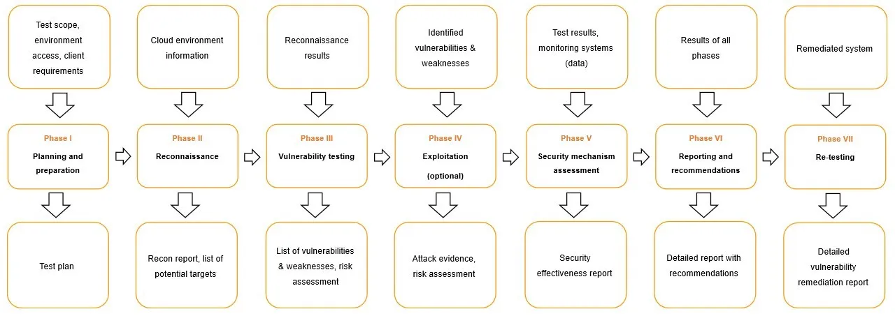 Cloud security testing diagram