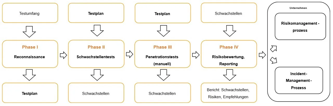 Diagramm für Desktop-Anwendungs-Sicherheitstests