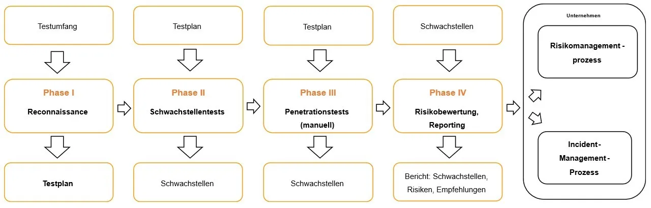 Diagramm für IT-Infrastruktur- und IoT-Sicherheitstests
