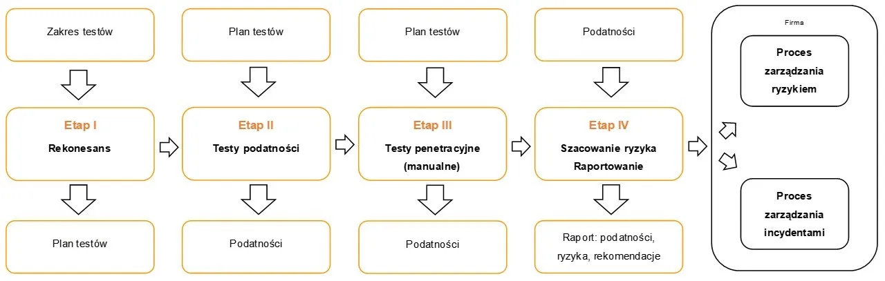Infrastructure tests