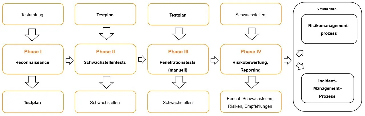 Diagramm für Mobile-App-Sicherheitstests
