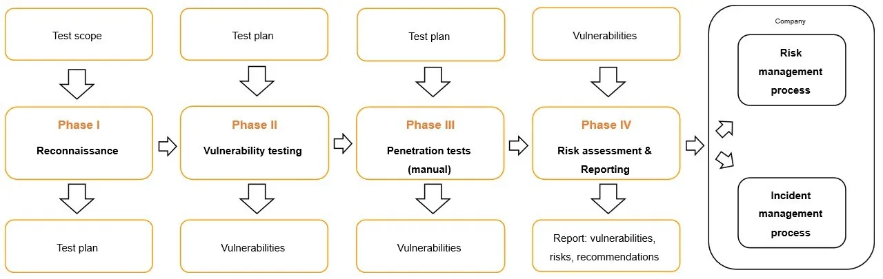 Mobile application security testing diagram