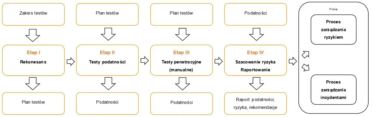Mobile application tests