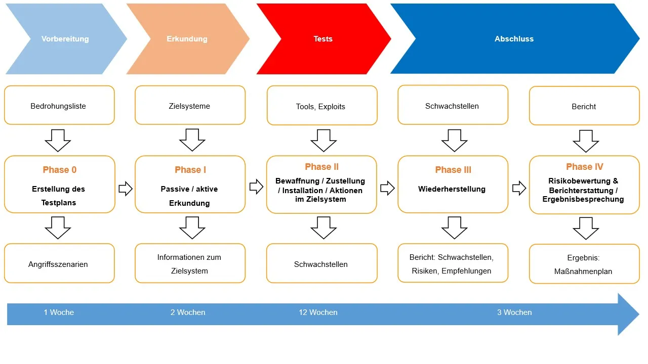 Red Team Diagramm