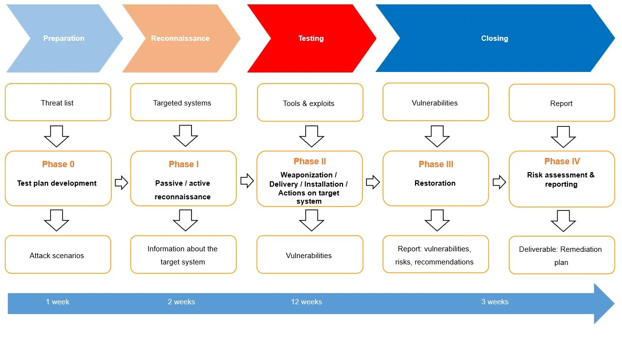 Red Team diagram