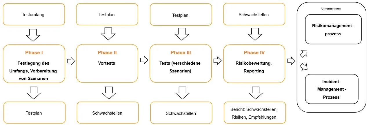 Diagramm für Social-Engineering-Tests