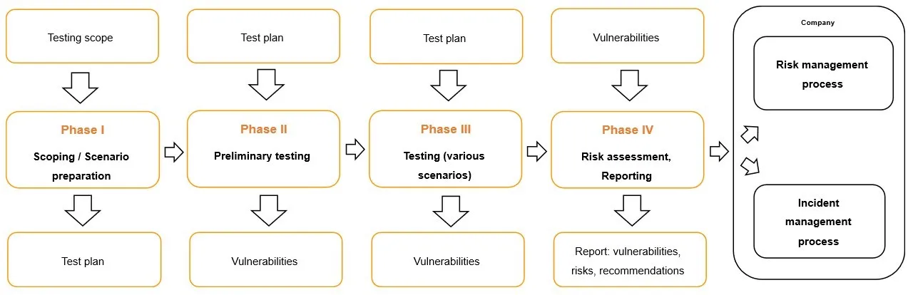Social engineering testing diagram