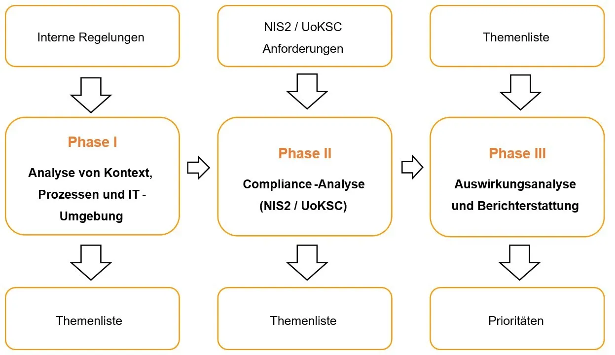 Diagramm für die Umsetzung von NIS2 und UoKSC