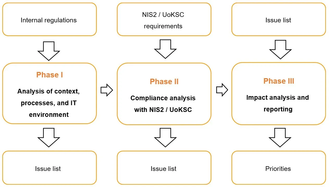 NIS2 and UoKSC implementation diagram