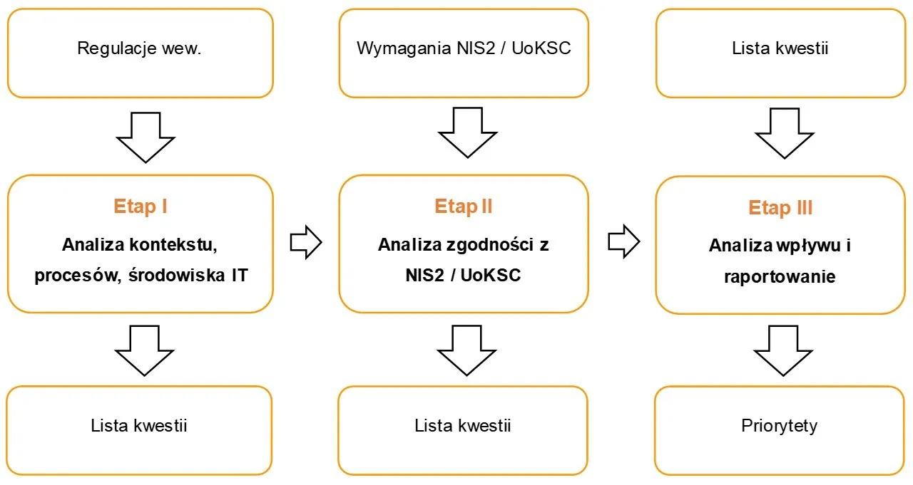 Wdrożenie NIS2 i UoKSC