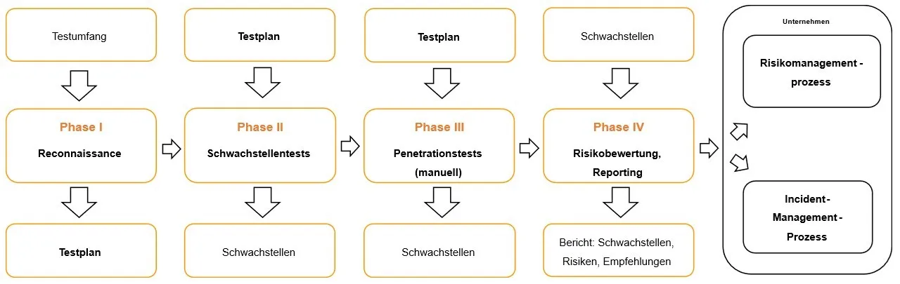 Diagramm für Webanwendungs-Sicherheitstests