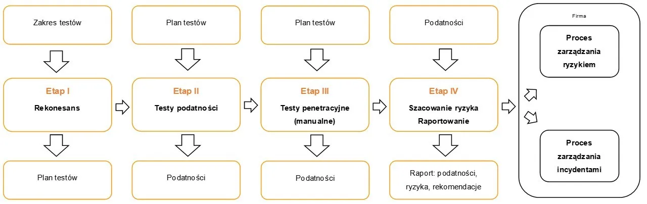 Web Application tests
